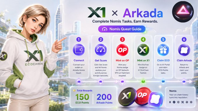 A promotional graphic for 'X1 x Arkada' featuring a blonde anime-style character in a white 'X1 ECOCHAIN' hoodie, detailing a 6-step Nomis Quest to earn 150 ECO Points and 200 Arkada Points.