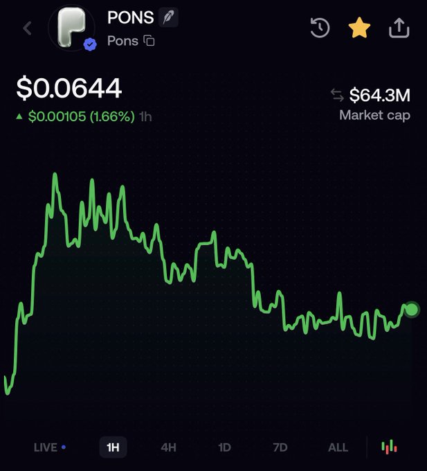 The image shows a cryptocurrency price chart for the token "PONS" currently trading at $0.0644 with a market cap of $64.3M, displaying a 1-hour price increase of $0.00105 (1.66%) on a volatile downward-trending line graph.

The post's bullish prediction of a 12x rally pushing PONS above a $100M market cap aligns with the current ~$64.3M valuation shown, suggesting the trader anticipates significant upside from current levels despite the recent price decline visible on the chart.