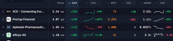A cryptocurrency price tracking interface showing assets like XCE, ProCap Financial, Apimeds Pharmaceutic, and alfinyo AG with their prices, 24H changes, and 30D charts.