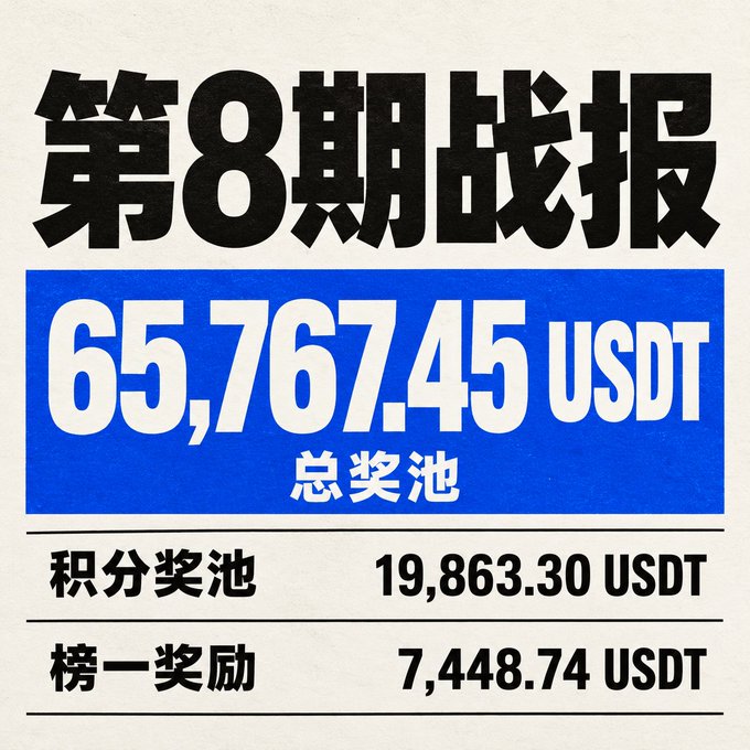 An infographic in Chinese titled "第8期战报" (8th Period Battle Report) shows a total prize pool of 65,767.45 USDT, with the points prize pool at 19,863.30 USDT and the top-ranking reward at 7,448.74 USDT, summarizing the results of Gate.io's 8th Event Points activity.
