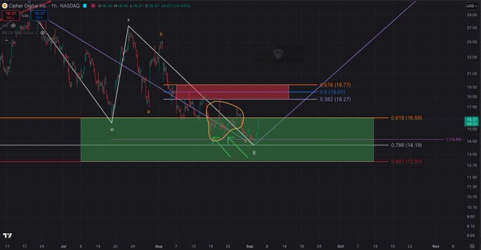 A 1-hour NASDAQ chart of $CIFR (Cipher Digital Inc.) shows a bullish Elliott Wave structure with labels (a, b, c, w, x, y) and a green Fibonacci retracement zone spanning roughly $13.87 to $16.50, where the price recently bounced off the 0.786 level ($14.19) — matching the post's description of a "perfect bounce off the .786" with an impulsive move higher toward the 0.5–0.618 resistance zone near $18–19.