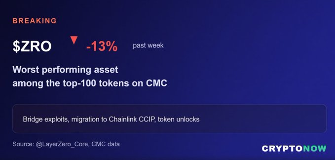 A CryptoNow breaking news graphic showing $ZRO down 13% over the past week, labeled as the worst-performing asset among the top-100 tokens on CMC, citing bridge exploits, migration to Chainlink CCIP, and token unlocks.