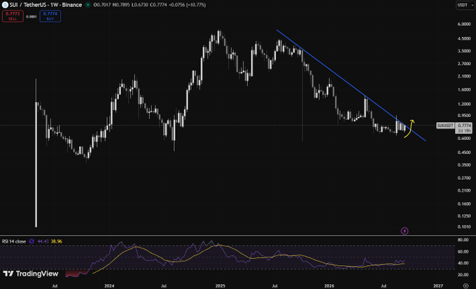 A TradingView weekly chart of SUI/USDT on Binance showing a downward trendline, with the price at 0.7774 and RSI at 44.41.