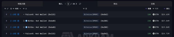 The image shows an Arkham Intelligence transaction history page displaying recent transfers to a wallet, including multiple inflows from FalconX: Hot Wallet and BitGo: Hot Wallet to Bitfinex (BMNW3) addresses, with amounts totaling around 51,000 ETH (~$126M) received within the last 1-3 hours. This visually corroborates the post's claim that Bitmine's address received approximately 51,000 ETH ($126M) from FalconX and BitGo hot wallets shortly before.