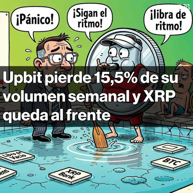 A cartoon meme illustration shows sweating men in suits panicking, with Spanish speech bubbles reading '¡Pánico!', '¡Sigan el ritmo!' and '¡libra de ritmo!', overlaid with Spanish text: 'Upbit pierde 15,5% de su volumen semanal y XRP queda al frente', alongside labels for XRP, BTC, and other crypto entities.