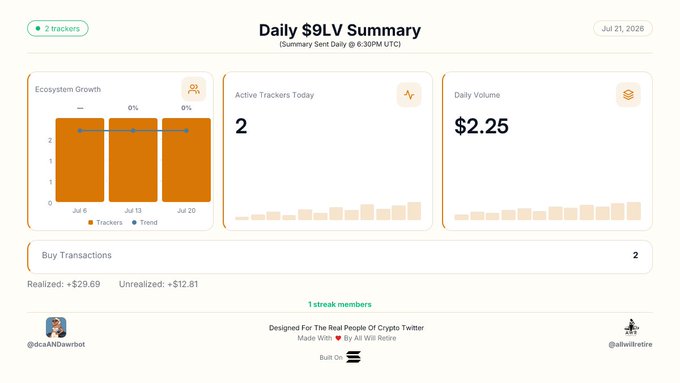 Dashboard titled 'Daily $9LV Summary' dated Jul 21, 2028, showing 'Ecosystem Growth', 'Active Trackers Today: 2', 'Daily Volume: $2.25', and buy transactions with realized +$29.69 and unrealized +$12.81.