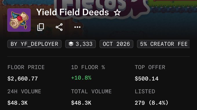 NFT collection "Yield Field Deeds" by YF_DEPLOYER with a floor price of $2,660.77, up 10.8% in the last day, showing 24H and total volume of $48.3K and 279 listed (8.4%) at a 5% creator fee — supporting the post's claim of "good win for minters" given the strong daily price gain and active trading volume.