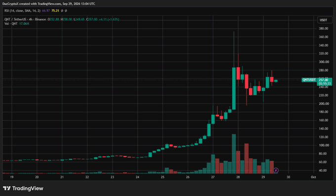 A TradingView candlestick chart for QNT (Quant) on the TetherUS (USDT) pair on Binance, showing price action from September 19 to October 1, 2026, with the RSI indicator at the bottom and a strong upward trend peaking near $360.