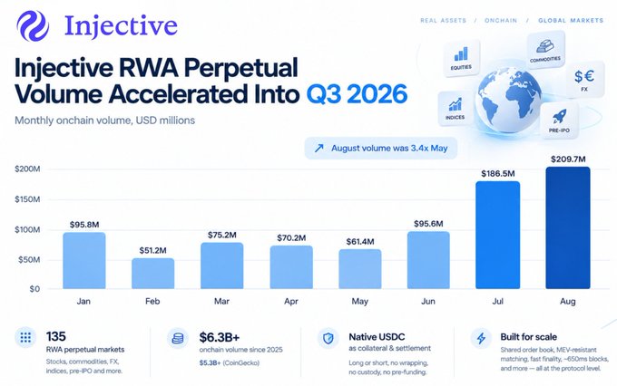 An Injective infographic showing 'Injective RWA Perpetual Volume Accelerated Into Q3 2026' with a bar chart of monthly onchain volume in USD millions, peaking at $209.7M in August, with stats noting 135 RWA perpetual markets and $6.3B+ onchain volume since 2025.