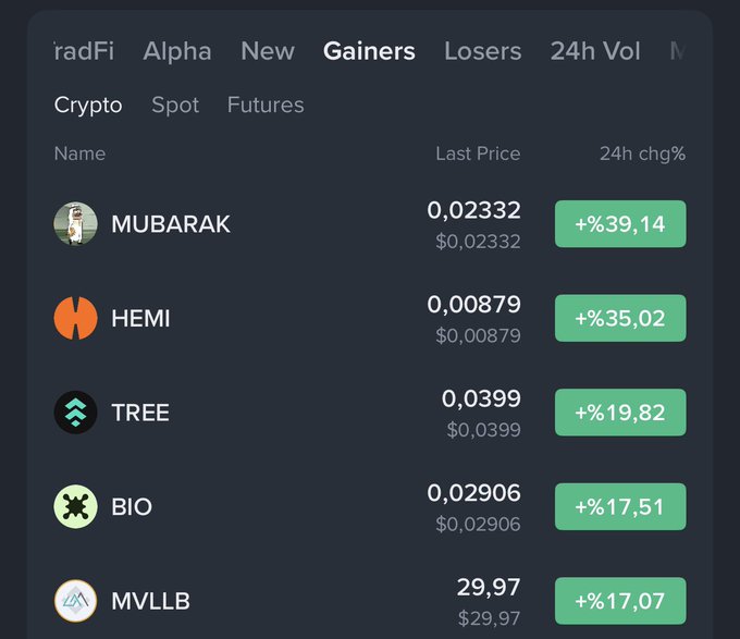 The image shows a cryptocurrency exchange's "Gainers" tab displaying top performing coins over 24 hours, with MUBARAK leading at +39.14% ($0.02332), followed by HEMI (+35.02%), TREE (+19.82%), BIO (+17.51%), and MVLLB (+17.07%). The screenshot supports the post by visualizing early 24-hour price gains on the platform, with MUBARAK prominently topping the list as mentioned in the caption.