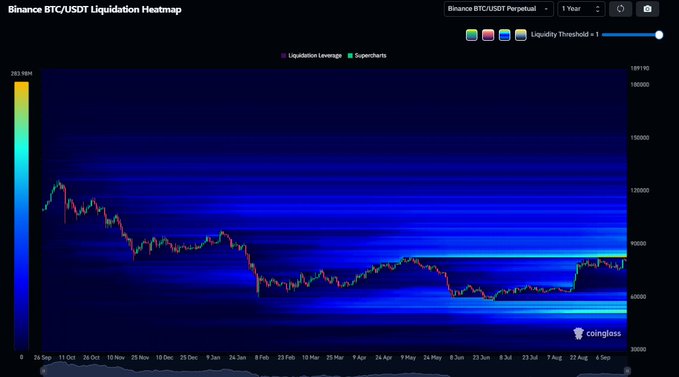 A "Binance BTC/USDT Liquidation Heatmap" chart from Coinglass displays the 1-year price trend of Bitcoin using a blue color gradient.