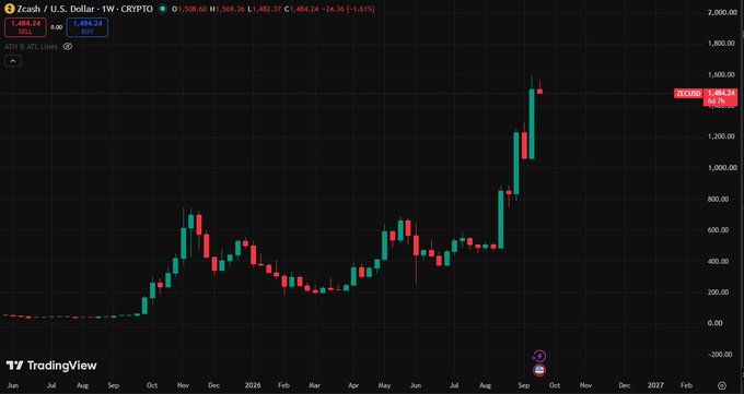 A TradingView weekly chart of Zcash (ZEC/USD) on CRYPTO showing a recent sharp rally to a high of 1,484.24, with a current price of 1,482.37 (SELL) and ATR of 8.70.