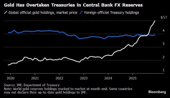A Bloomberg chart titled "Gold Has Overtaken Treasuries in Central Bank FX Reserves" plots global official gold holdings (at market price) against foreign official Treasury holdings from 2020 through 2025, showing the white gold line crossing above the roughly flat $4T Treasury line in 2025 to approach $5T, consistent with the claim that gold has become the world's largest reserve asset.