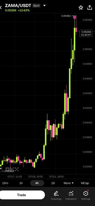 A Binance trading chart for ZAMA/USDT showing a strong upward price trend, currently at 0.05266 with a 10.63% gain.
