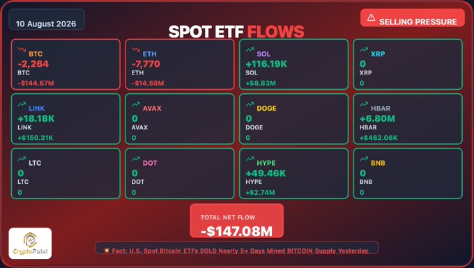 A 'SPOT ETF FLOWS' dashboard dated 10 August 2026 showing selling pressure across major crypto assets including BTC (-$144.67M), ETH (-$14.59M), SOL (+$8.83M), LINK (+$150.31K), HBAR (+$462.06K), and HYPE (+$2.74M), with a total net flow of -$147.08M.