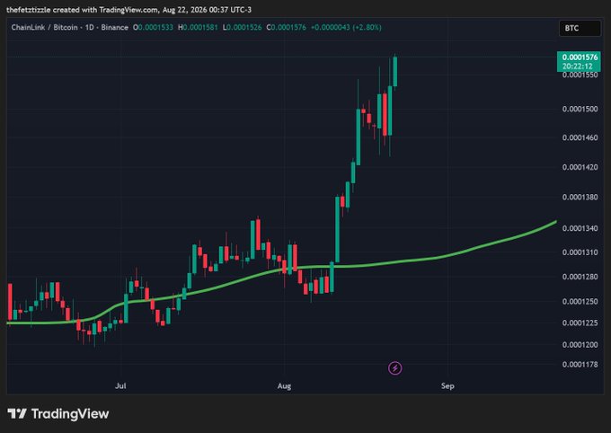 A TradingView candlestick chart showing ChainLink/Bitcoin (LINK/BTC) on Binance daily timeframe, with a green moving average line, showing an upward price trend from July to September 2024.