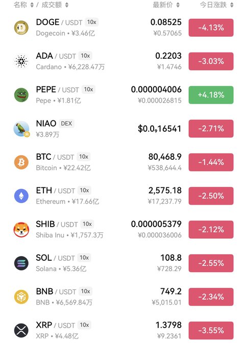 A cryptocurrency price tracking interface showing various tokens including DOGE (-4.13%), ADA (-3.03%), PEPE (+4.18%), NIAO, BTC (-1.44%), ETH (-2.50%), SHIB (-2.12%), SOL (-2.55%), BNB (-2.34%), and XRP (-3.55%) against USDT.