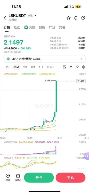 A cryptocurrency trading screenshot from Gate.io showing the LSK/USDT pair trading at 2.1497, up 1104.68%, with a candlestick chart displaying a sharp price spike.