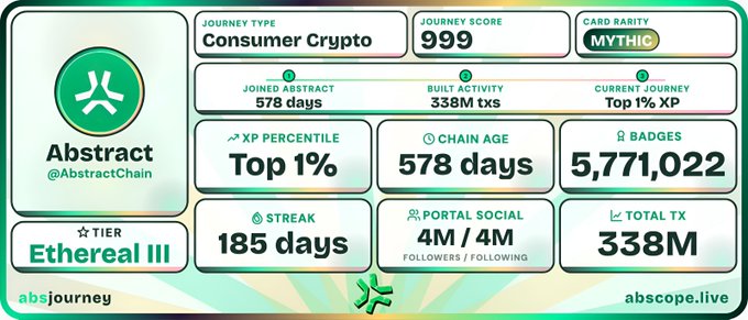 An 'Abstract' digital journey card displays stats including 'JOURNEY TYPE: Consumer Crypto', 'JOURNEY SCORE: 999', 'CARD RARITY: MYTHIC', 'CHAIN AGE: 578 days', 'STREAK: 185 days', and 'TOTAL TX: 338M'.