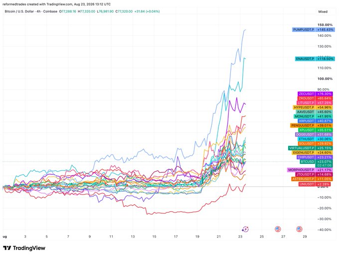 A TradingView chart displays August 2025 cryptocurrency performance on a 4-hour USD chart from Coinbase, showing massive divergences among major coins and memecoins. PUMP/USDTP leads at +145.43%, followed by ENA/USDT P at +118.50%, with ZEC/USDT (+76.10%) and BTC/USDT (+39.01%) rounding out the top performers, illustrating the altseason described in the recap where PUMP and ENA led while ZEC confirmed the bullish thesis.
