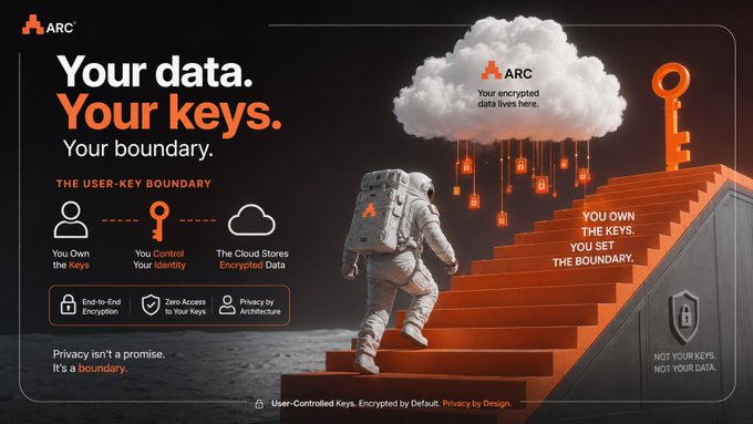 ARC cybersecurity promotional image with the slogan 'Your data. Your keys. Your boundary,' illustrating user-controlled encryption, an astronaut climbing stairs toward a cloud with encrypted data, and a large orange key symbol.