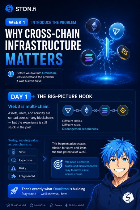 An infographic from STON.fi titled 'Why Cross-Chain Infrastructure Matters' highlighting issues with Web3's multi-chain experience and introducing Omniston as a solution, featuring an anime-style character with blue hair.