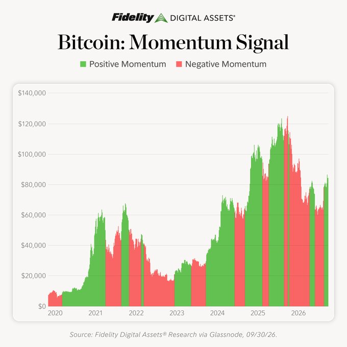 **Caption:** A chart from Fidelity Digital Assets displays Bitcoin's Momentum Signal from 2020 to 2026, using green bars to indicate positive momentum and red bars for negative momentum. The graph shows Bitcoin's price reaching highs above $120,000 around 2025 with predominantly positive momentum, followed by volatile periods, and most recently flipping back to positive momentum (green) near $80,000–$85,000 by September 2026—visually supporting Fidelity's claim that the momentum signal has turned positive.
