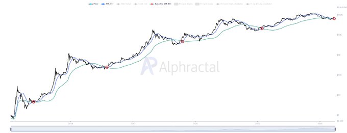 A Bitcoin (BTC-USD) price chart from Alphractal displays the MA 700 (blue) and MA 150 (green) moving averages, highlighting previous instances where their crossover marked significant trend shifts, while showing a current setup where the lines have just crossed—visually supporting the post's question about whether this latest EMA flip signals another major trend change.
