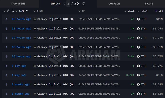 A screen capture of a crypto transaction tracker shows multiple large Ethereum (ETH) inflows from Galaxy Digital OTC to an unidentified recipient wallet over the past month, with the largest $11M and $9.63M transfers occurring 15 hours ago, supporting the post's claim that a whale purchased $41M+ worth of ETH in a single day.