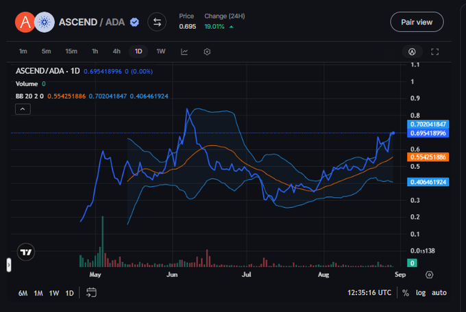 A cryptocurrency trading chart for ASCEND/ADA showing a price of 0.695 with an 18.01% increase over 24 hours, displayed on a dark interface with Bollinger Bands indicators