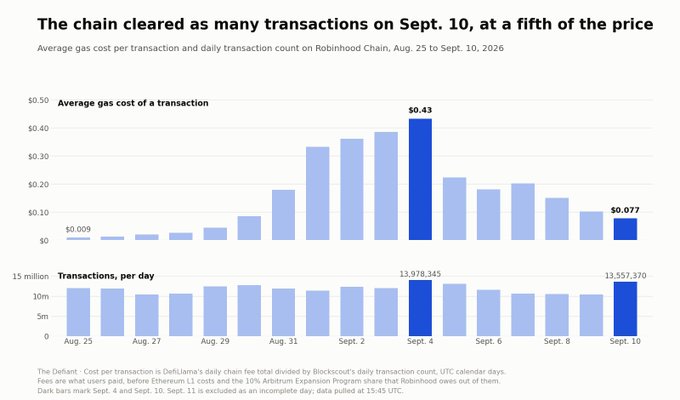 A bar chart titled "The chain cleared as many transactions on Sept. 10, at a fifth of the price" shows average gas cost per transaction and daily transaction count on Robinhood Chain from August 25 to September 10, 2026, highlighting a $0.43 peak gas cost on Sept. 4 and transaction volumes of 13,978,345 and 13,557,370.