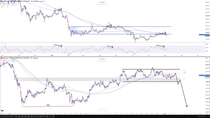 A multi-pane TradingView chart displays Ethereum (ETH/USD) price action with annotations including arrows, circles, and numbered markers (labeled "SSS" on the lower 2H timeframe) highlighting key rejection points, bearish RSI divergences, and price levels (around 2,665) on both 12-hour and 2-hour timeframes with Binance data.