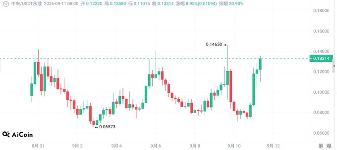 A candlestick chart of the $牛来/USDT cryptocurrency pair on AiCoin, showing a sharp recovery from a low of 0.06573 on September 2 to a recent high of 0.14650 around September 10, with the current price at 0.13314 (up 8.95%), illustrating the rapid rebound referenced in the post after a period of washout.