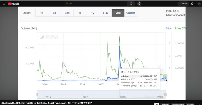 The image shows a screenshot of a computer screen displaying a graph with two lines representing the price of Ripple cryptocurrency over time, along with some text that reads "So, in 202o, shortly after I started my YouTube Channel, $XRP was 18 cents and everybody laughed at me. I knew what I held then." The graph is titled "Ripple Price Chart" and it shows a downward trend from 2014 to 2020.