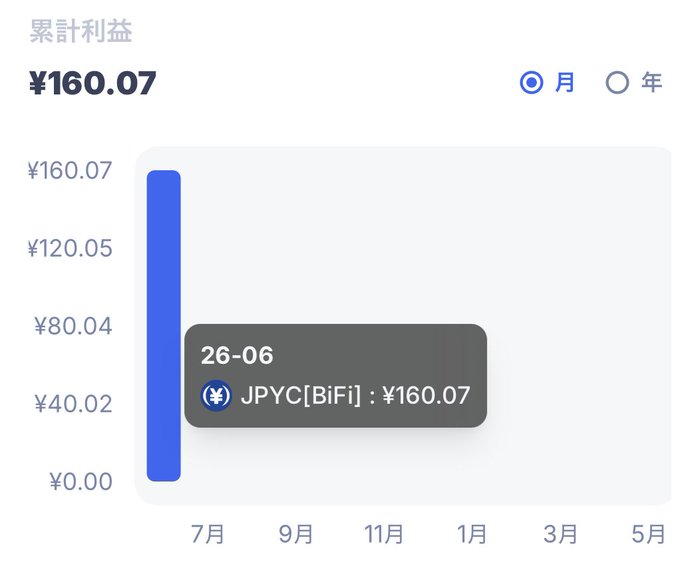 In the image, there's an app displaying a graph of some numbers. The text "JPYC Lending When I wake up in the morning, it' s increased! It went up to 1 dollar!! It'S a thrill you can't get from a bank!" reads above the graph. This indicates that someone has been using the app for JPYC lending and they have experienced an increase in their daily transactions or balance amount, as seen by the graph showing a rise of at least 1 dollar over time. The post likely discusses these positive experiences with this particular app or service for yen transfers.