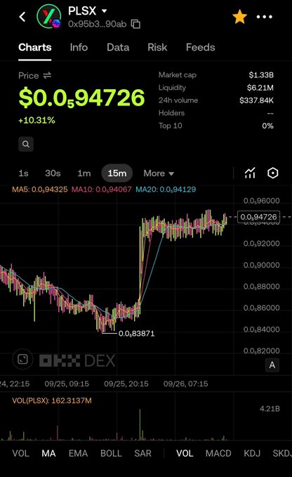 A cryptocurrency chart for PLSX shows a price of $0.094726 with a +10.31% increase, displayed on a dark-themed trading app on OKX DEX.