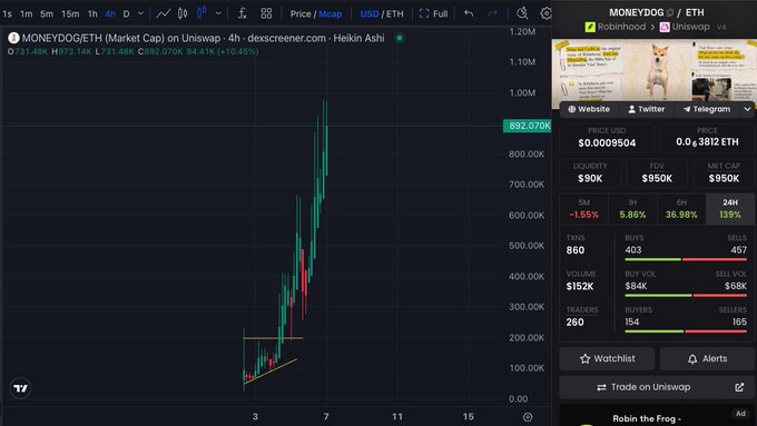A TradingView chart shows the $MONEYDOG token on Uniswap (v4) with a market cap of $950K, highlighting its low valuation at 0.0009504 ETH. The image supports the post's bullish comparison by visually emphasizing $MONEYDOG's small $1M market cap against $CASHCAT's $200M, reinforcing the "we're so early" narrative with a chart showing recent price action on the 4h timeframe.
