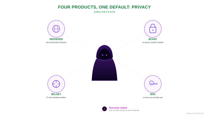 An infographic titled 'FOUR PRODUCTS, ONE DEFAULT: PRIVACY' by @beldexcoin, featuring a central cloaked figure connected by dotted lines to four circular icons labeled 'BROWSER', 'BCHAT', 'BELNET', and 'BNS'.