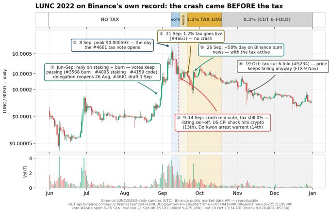 A cryptocurrency price chart titled 'LUNC 2022 on Binance's own record: the crash came BEFORE the tax,' showing LUNC/BUSD price action from June to December with annotations about the 1.2% tax implementation on September 21.