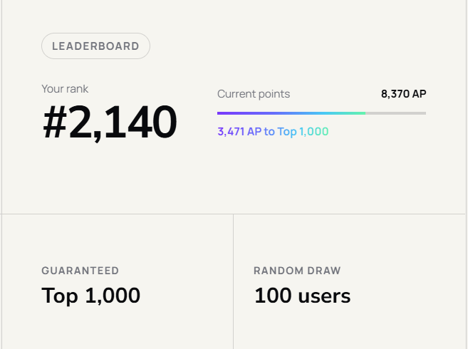 A leaderboard screen showing rank #2,140 with 8,370 current points, noting 3,471 AP needed to reach Top 1,000, with guaranteed Top 1,000 and Random Draw of 100 users.