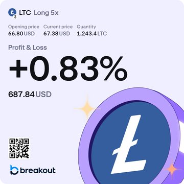 A trade summary card displays a "LTC Long 5x" position opened at 66.80 USD with a current price of 67.38 USD and a quantity of 1,243.4 LTC, showing a profit of +0.83% (687.84 USD), from the platform Breakout. The image supports the post's bullish sentiment on Litecoin, visually reinforcing confidence in LTC's upward momentum near the $76 price level.