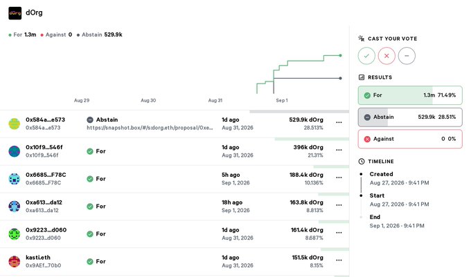 A screenshot of a Snapshot.org governance vote for 'dOrg' showing results with 1.3m votes 'For' (71.49%) and 529.9k 'Abstain' (28.51%), displaying a list of voter addresses and their dOrg token holdings.
