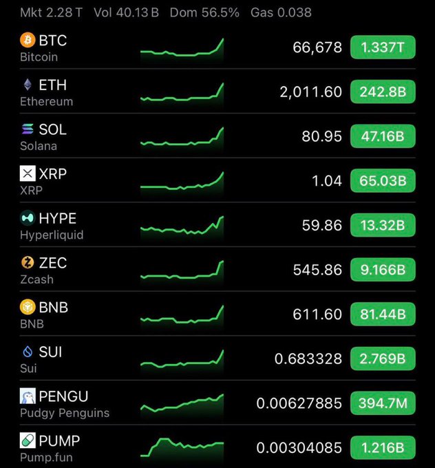 A cryptocurrency market dashboard displays multiple coins in green, showing significant gains including BTC at $66,678, ETH at $2,011.60, and SOL at $80.95, with a total market cap of 2.28T and 56.5% BTC dominance—visually confirming the broader market rally that followed Ansem's "bottom" call 41 days prior.