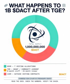 An infographic titled 'WHAT HAPPENS TO 1B $DACT AFTER TGE?' showing a pie chart with a total supply of 1,000,000,000 $DACT and vesting details.
