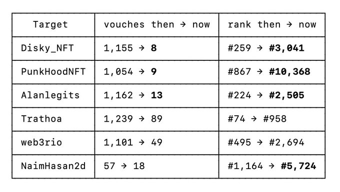 A table showing six bot accounts (Disky_NFT, PunkHoodNFT, Alanlegits, Trathoa, web3rio, and NaimHasan2d) whose vouch counts and ranking positions have plummeted—from thousands of vouches and top rankings to single digits and significantly lower ranks—following the removal of bot vouch farms by @commonsmade.