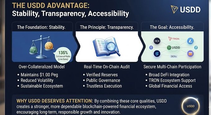 Promotional graphic for USDD stablecoin highlighting 'The USDD Advantage: Stability, Transparency, Accessibility' with sections on its 135% collateral ratio, real-time audits, and multi-chain DeFi integration.