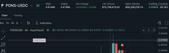 A cryptocurrency trading interface displaying the PONS-USDC pair on Hyperliquid with a Mark price of 0.41406, 24h volume of $75,159,473.02, and open interest of $28,209,228.74. The chart shows recent price action above the liquidation price line.