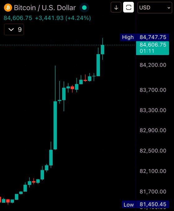 A candlestick chart displays Bitcoin's (BTC/USD) surge past $84,606.75, up $3,441.93 (+4.24%) with a daily high of $84,747.75 and low of $81,450.45, visually confirming the post's claim that Bitcoin "just smashed $84,000" with a strong upward trend across the session.