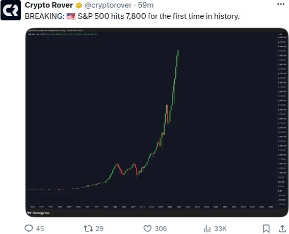A tweet from Crypto Rover (@cryptorover) announcing 'BREAKING: 🇺🇸 S&P 500 hits 7,800 for the first time in history' alongside a candlestick chart showing the S&P 500's upward trajectory on TradingView.