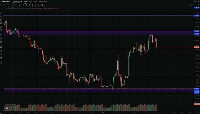 A TradingView candlestick chart of /USOUSDT displays a sharp rally around early August followed by a pullback to a horizontal support zone near 128.62, illustrating the clean profit-taking move highlighted in the post.